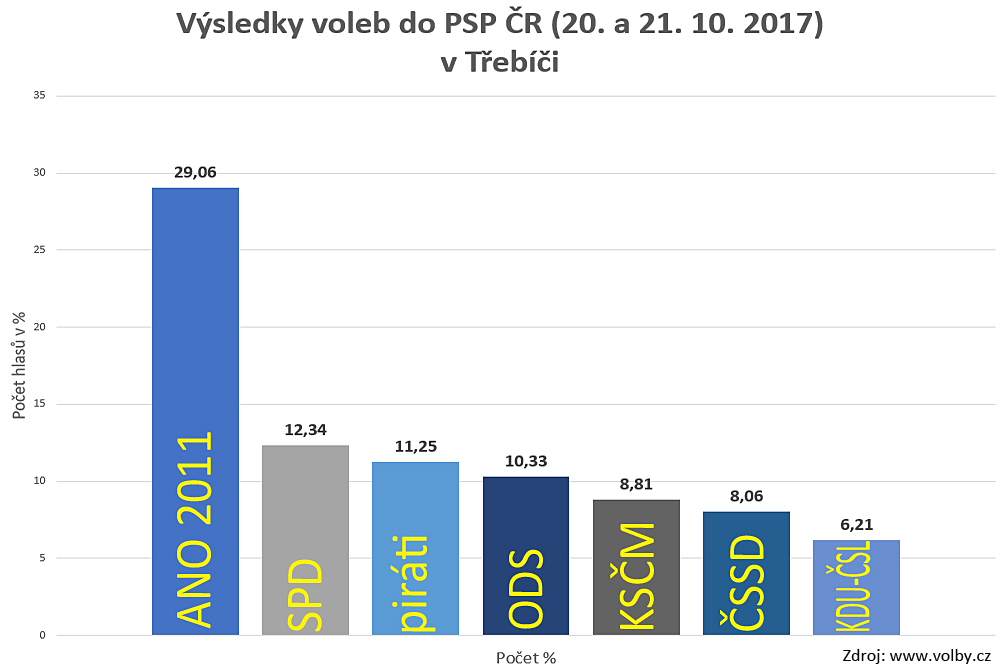 Volby v Třebíči: 1. ANO, 2. SPD, 3. piráti – až pak tradiční strany