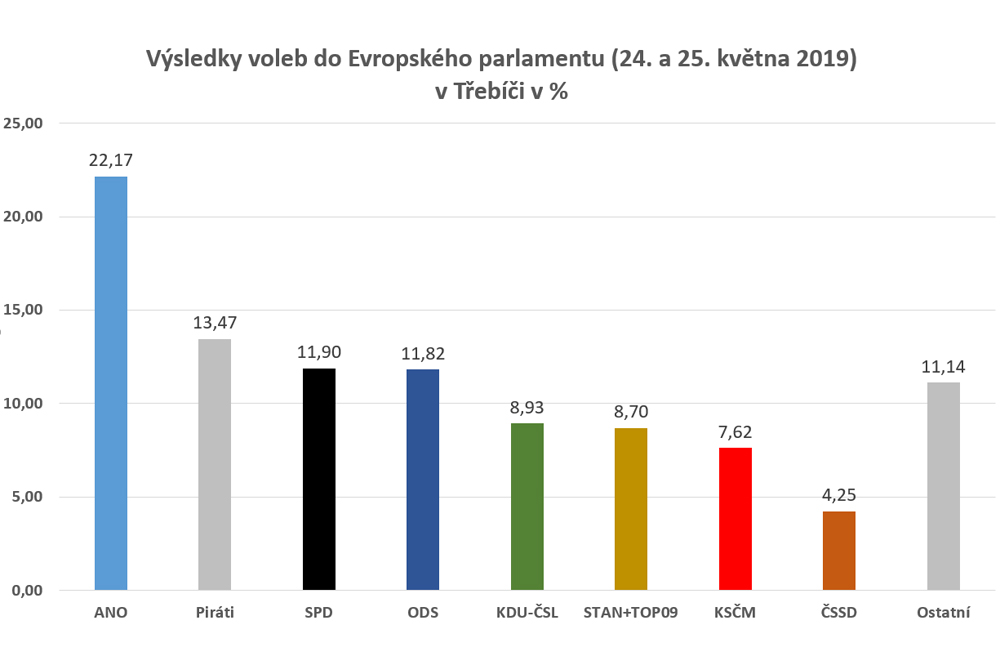 Volební účast v Třebíči činila 29,00 %.