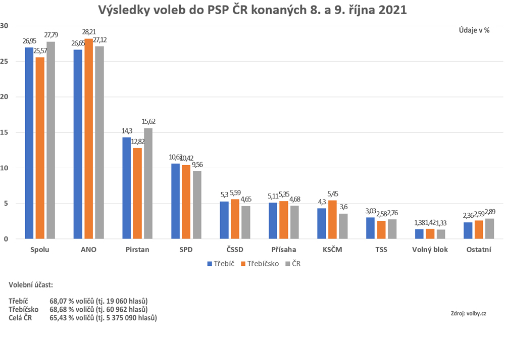 Graf ukazuje, jak dopadly volby v Třebíči, na Třebíčsku i celorepublikově.